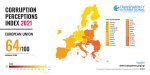 Czech Republic Ranked 49th In Corruption Perceptions Index, With Same Score As Last Year